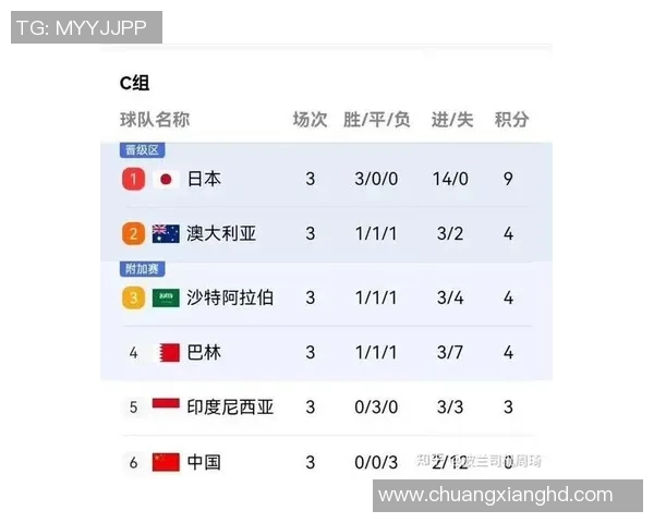 上海足球队在世界杯预选赛中以51分稳居积分榜首位
